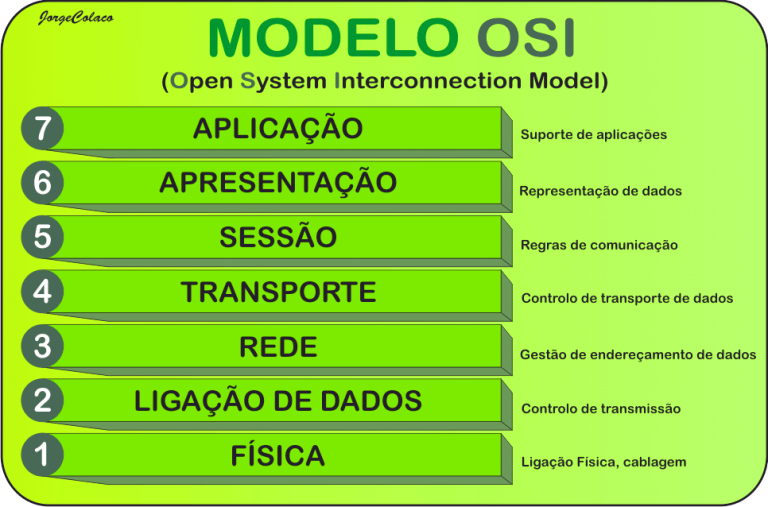 Modelo Osi O Que Ele é Hardtec Soluções Em Ti 2876